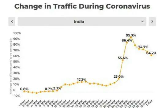 Changes in traffic during coronavirus graph image